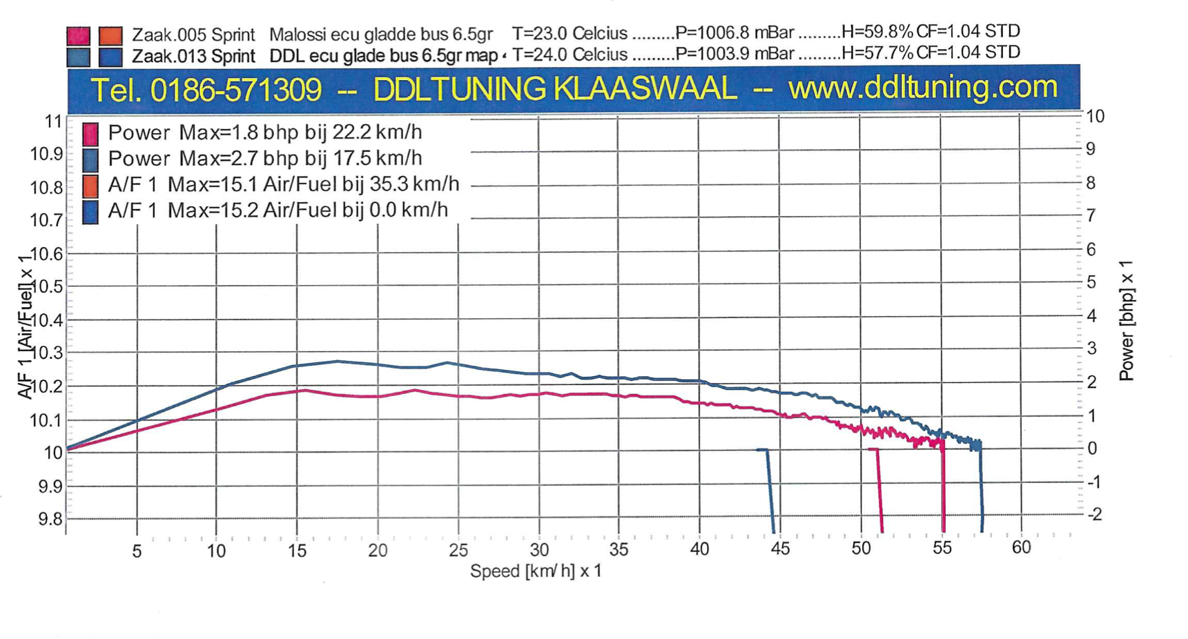 ECU-unit THNDR Performance | Piaggio / Vespa 4T 3V (50cc)